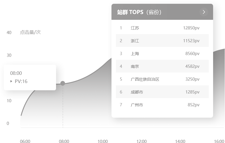 城市分站